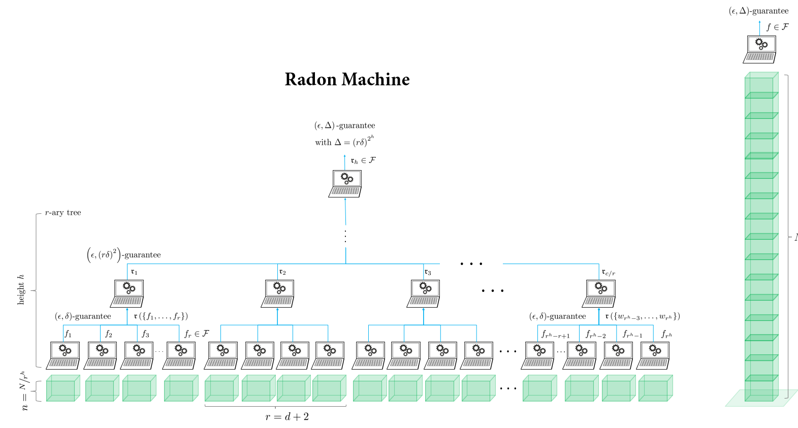 Schema of the Radon machine.